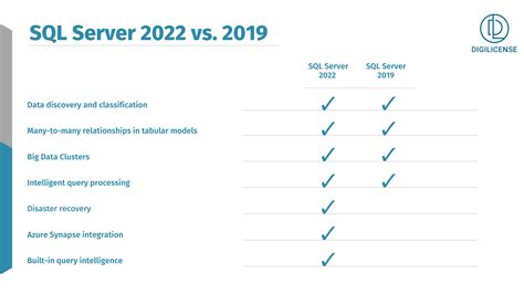 Microsoft SQL Server 2022 For Free
